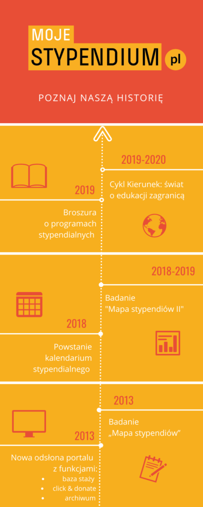 Pierwsza strona infografiki o portalu Moje Stypendium