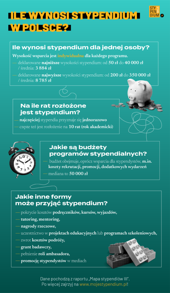 Infografika przedstawiająca najważniejsze informacje z artykułu o wysokości stypendiów w Polsce.