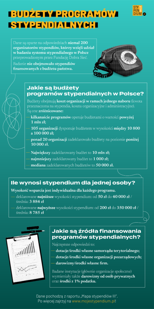 Infografika przedstawiająca najważniejsze dane z artykułu "Budżety programów stypendialnych w Polsce"